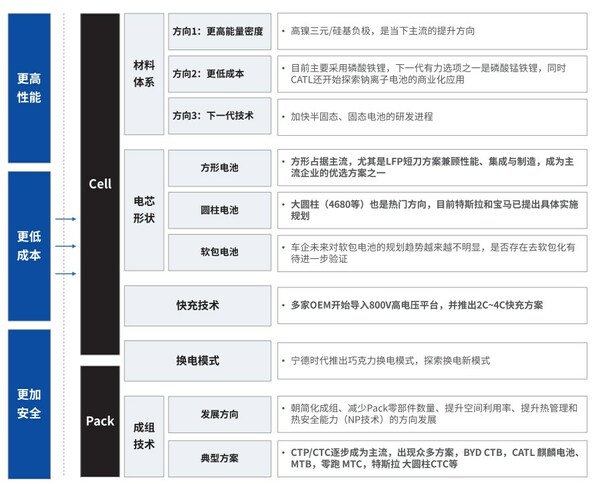 动力电池的技术趋势 来源：《纤毫毕现，追根溯源–探索电池高效生产 打造高品质电池的奥秘》白皮书