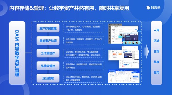 内容中台——内容存储&管理
