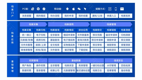 图为：元年云电子会计档案全流程归档