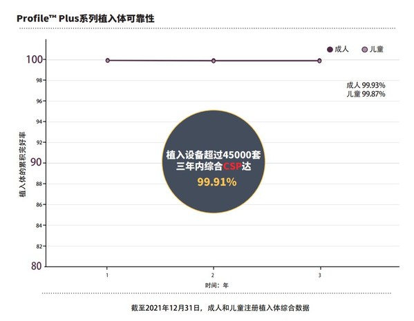 科利耳Profile™ Plus系列植入体可靠性