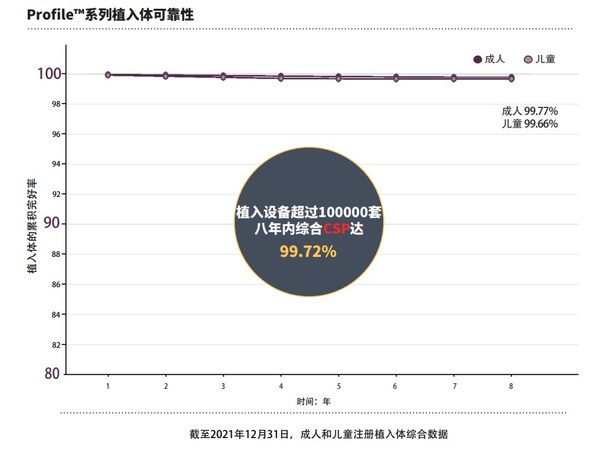 科利耳Profile™系列植入体可靠性