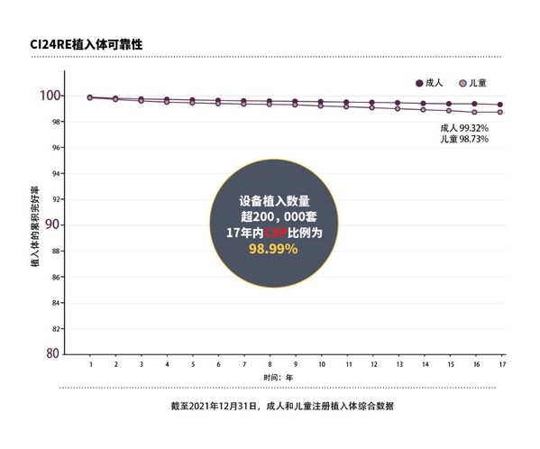 科利耳CI24RE系列植入体可靠性