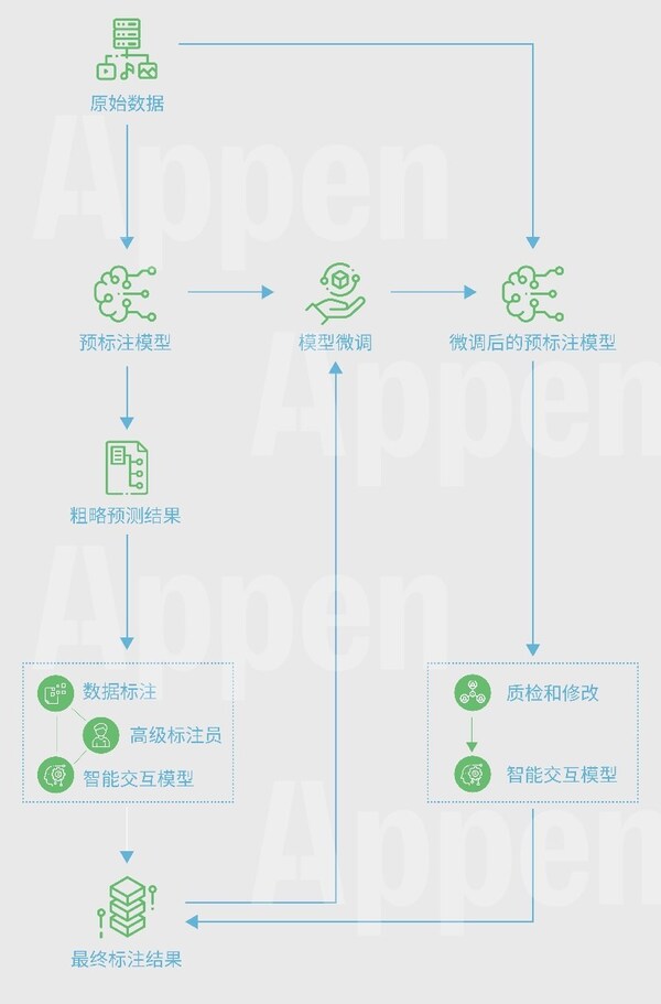 澳鹏MatrixGo®平台自动化数据标注回环