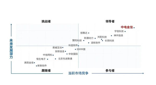 数据来源：赛迪顾问《2020中国银行业IT解决方案市场份额分析报告》