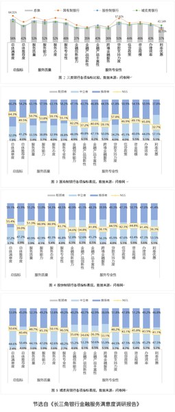 长三角银行金融服务满意度调研报告