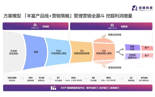 打通企业从“营”到“销”的全渠道数据，高效管理数据资产