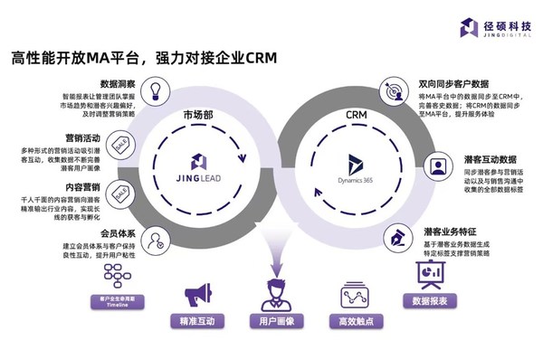 MA平台对接企业CRM