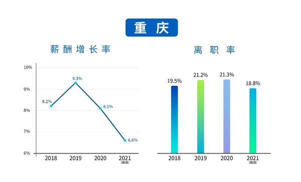 重庆薪酬增长率及离职率