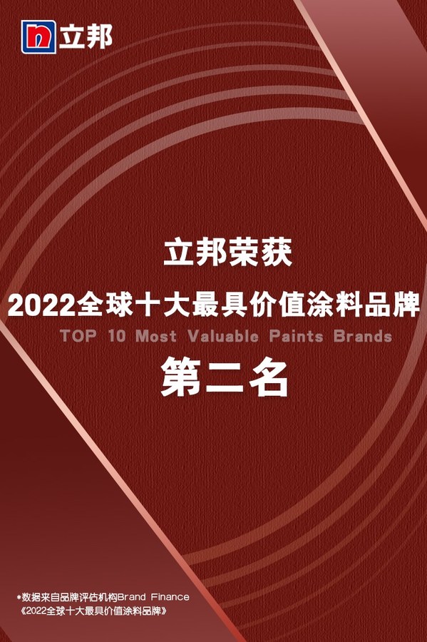 立邦荣获Brand Finance“2022全球十大最具价值涂料品牌”第二名