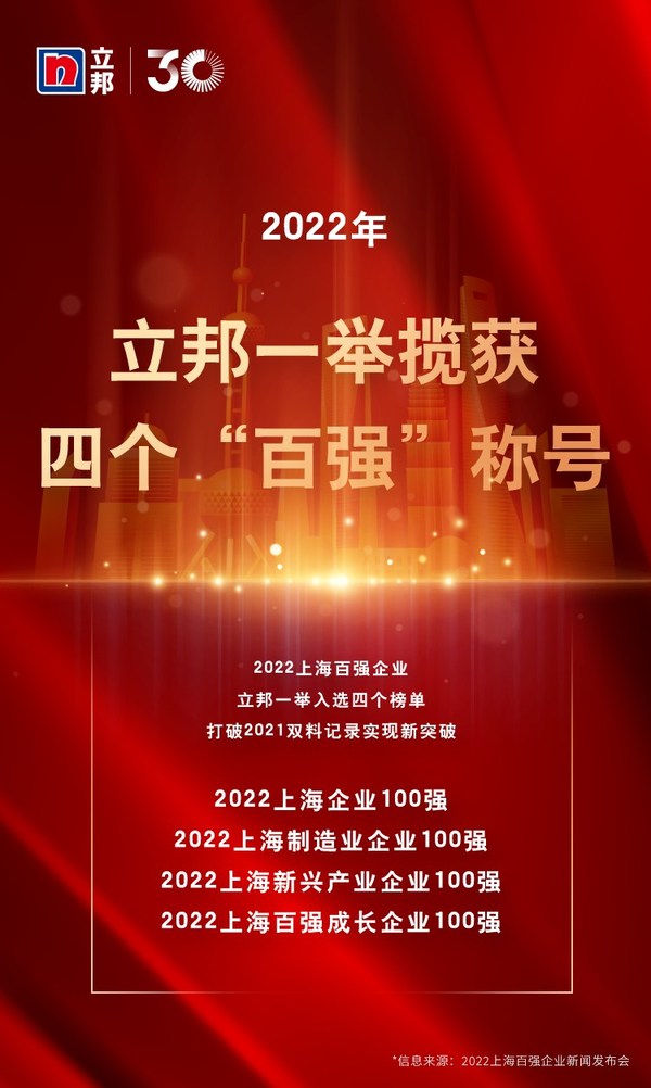 立邦上榜“2022上海百强企业”，一举揽获四个“百强”称号