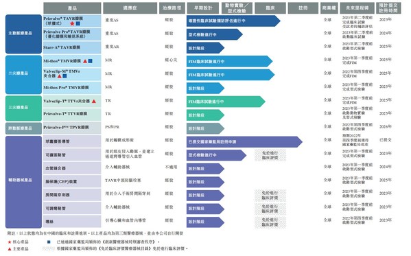 图表二：公司在研产品管线进度（数据来源：招股说明书，格隆汇整理）