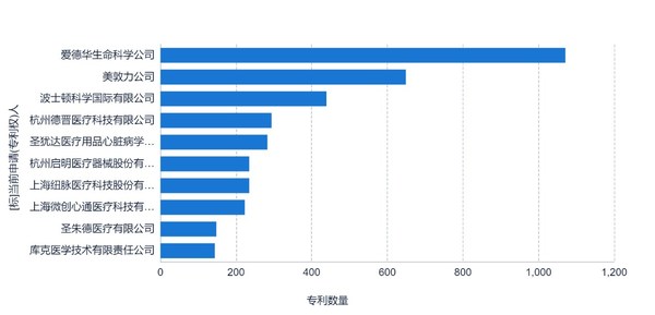 图表三：人工心脏瓣膜领域专利申请人排名（数据来源：智慧芽，数据截至2022年11月15日）