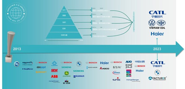 工业4.0奖历届获奖企业