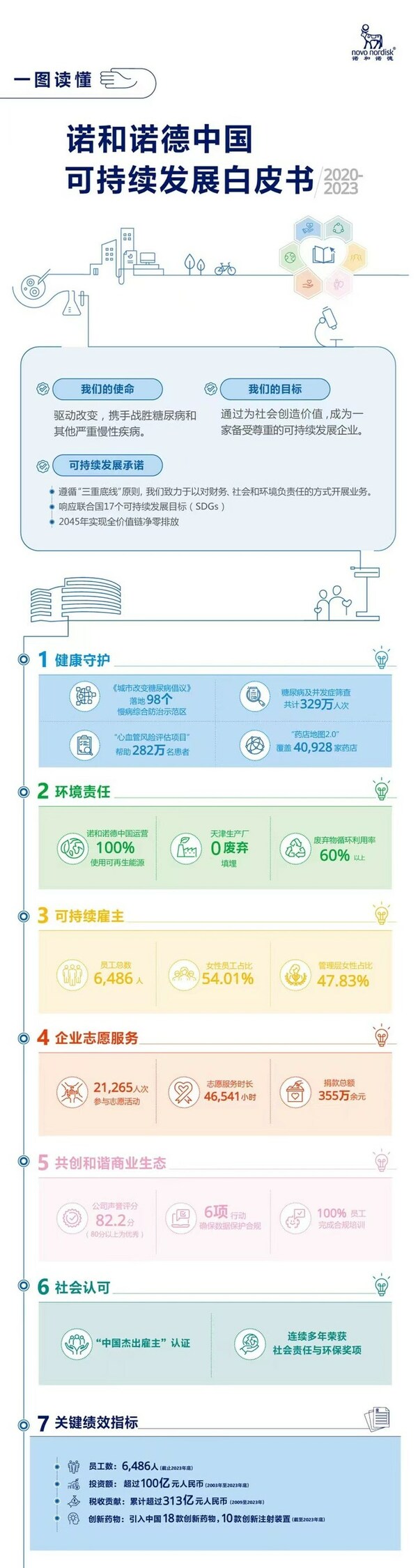 一图读懂：诺和诺德中国可持续发展白皮书2020-2023