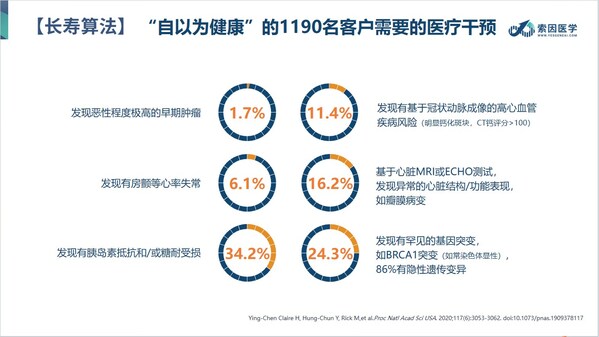 索因医学：长寿算法