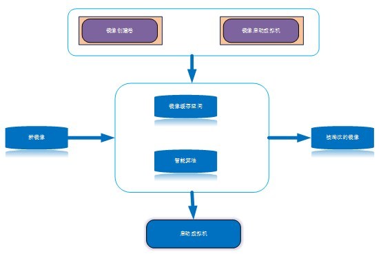 镜像缓存算法实现原理