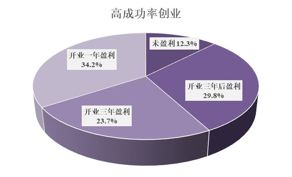 图7：海归创业企业盈利情况