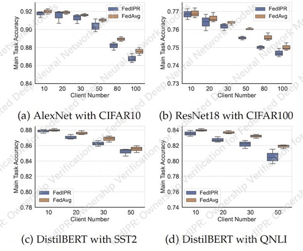 图5 FedIPR框架下FedDNN 模型主任务性能
