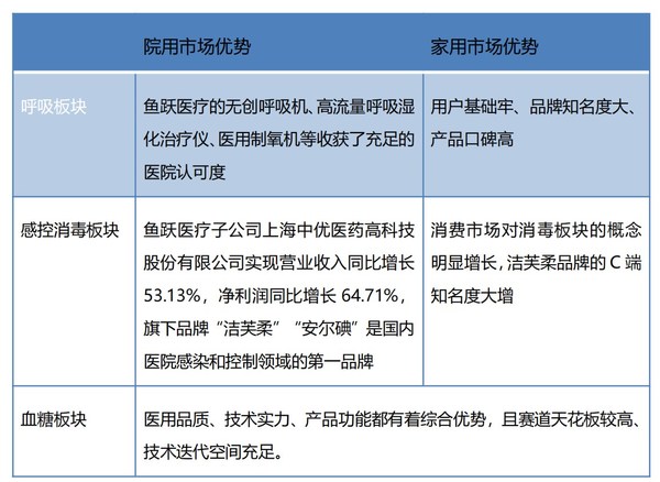 呼吸、血糖、感控消毒三大板块