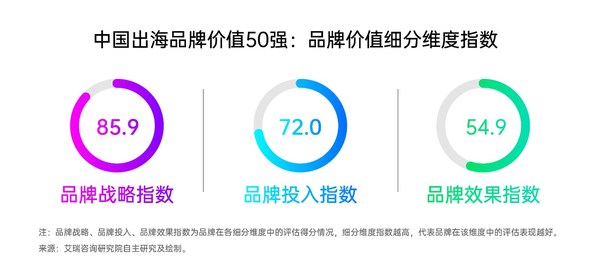 中国出海品牌价值50强：品牌价值细分维度指数