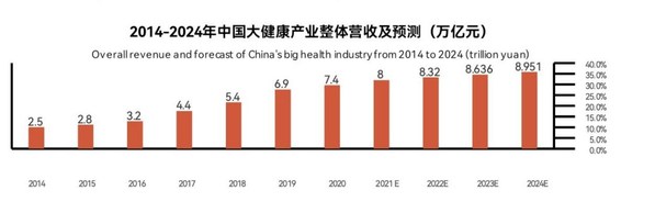 未来数年我国大健康产业规模快速增长