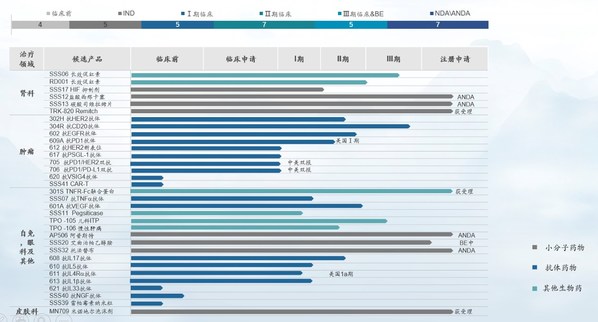 截至2021年三生制药在研管线