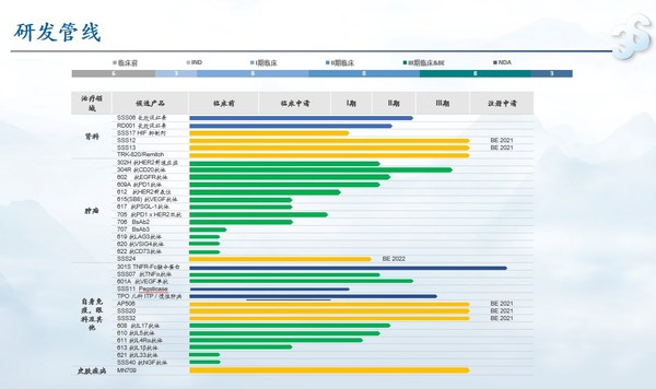 截至2021上半年三生制药在研管线