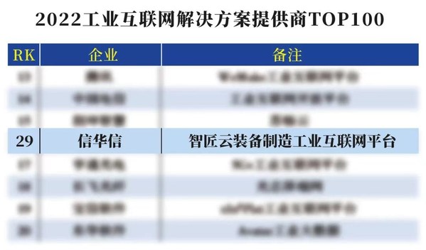 信华信入围“2022工业互联网解决方案提供商TOP100”