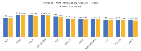 数据来源于：中智咨询2021年人力资本调研成果精华发布