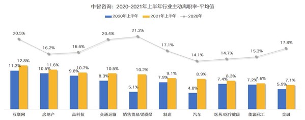 数据来源于：中智咨询2021年人力资本调研成果精华发布