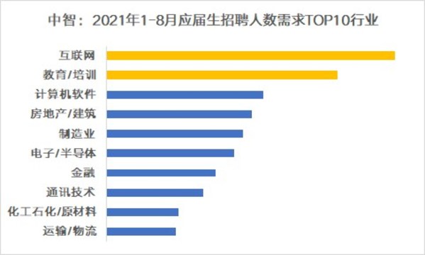 数据来源于：中智咨询2021年人力资本调研成果精华发布