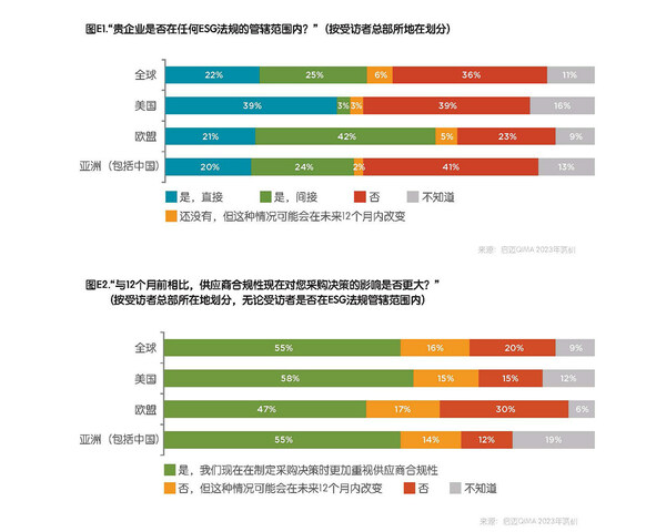 “贵企业是否在任何ESG法规的管辖范围内？”（按受访者总部所地在划分）