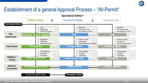 TUV南德关于评估自动驾驶汽车运行安全的通用方法