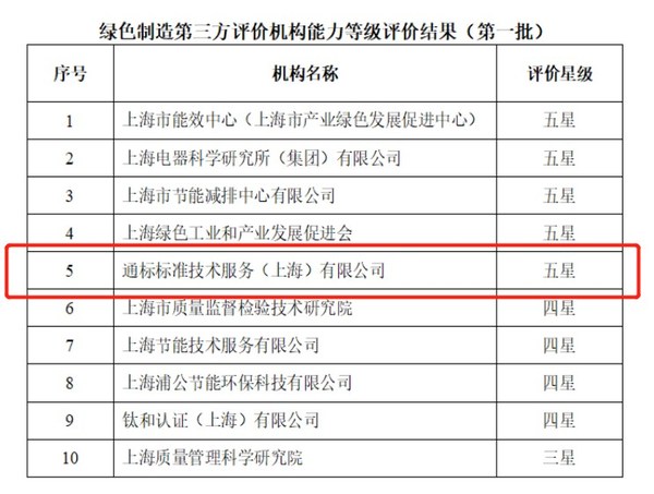 SGS荣获上海市首批绿色制造第三方机构五星评价