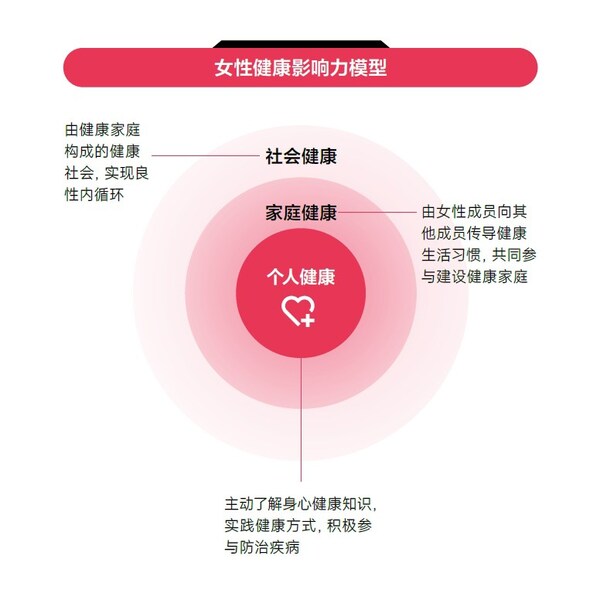 《2024女性健康影响力洞察报告》中的“女性健康影响力模型”