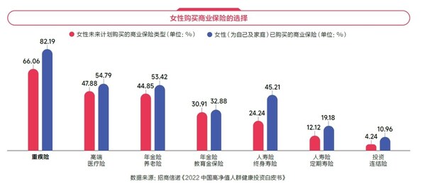 《2024女性健康影响力洞察报告》中“女性购买商业保险的选择”的相关数据