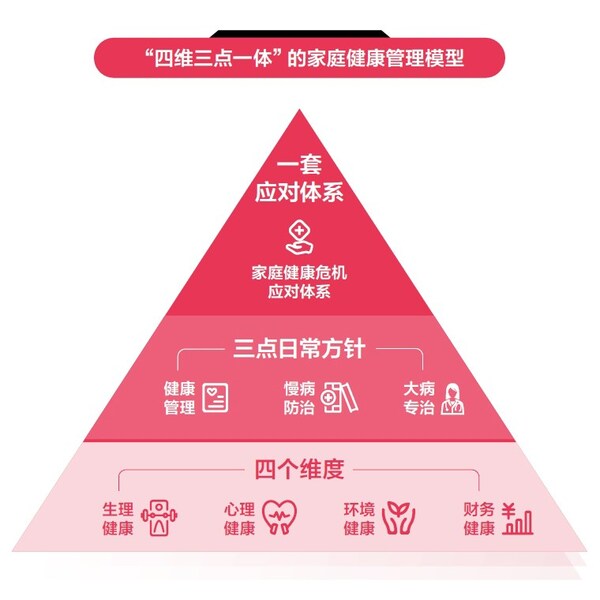 《2024女性健康影响力洞察报告》中的家庭健康管理模型