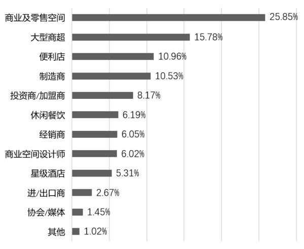 买家分布