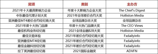 2021年度ATFX奖项列表