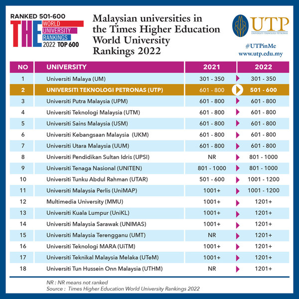 国油科技大学在2022年泰晤士高等教育世界大学排名中位列马来西亚私立大学第一名、所有大学第二名